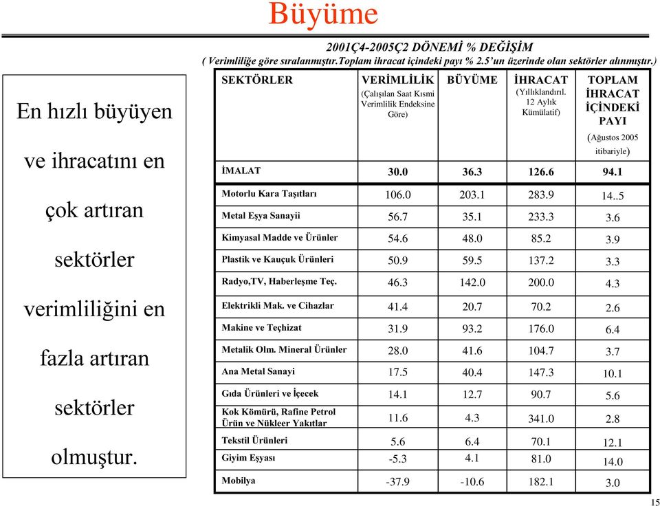 2 31.9 0DNLQHYH7HoKL]DW 20.7 41.4 (OHNWULNOL0DNYH&LKD]ODU 142.0 46.3 5DG\R79+DEHUOHúPH7Ho 59.5 50.9 3ODVWLNYH.DXoXNhU QOHUL 48.0 54.6.LP\DVDO0DGGHYHhU QOHU 35.1 56.7 0HWDO(ú\D6DQD\LL 203.1 106.