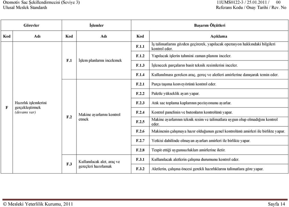 Parça taşıma konveyörünü kontrol eder. Paletle yükseklik ayarı yapar. F Hazırlık işlemlerini gerçekleştirmek (devamı var) F.2 Makine ayarlarını kontrol etmek F.2.3 F.2.4 F.2.5 Atık sac toplama kaplarının pozisyonunu ayarlar.