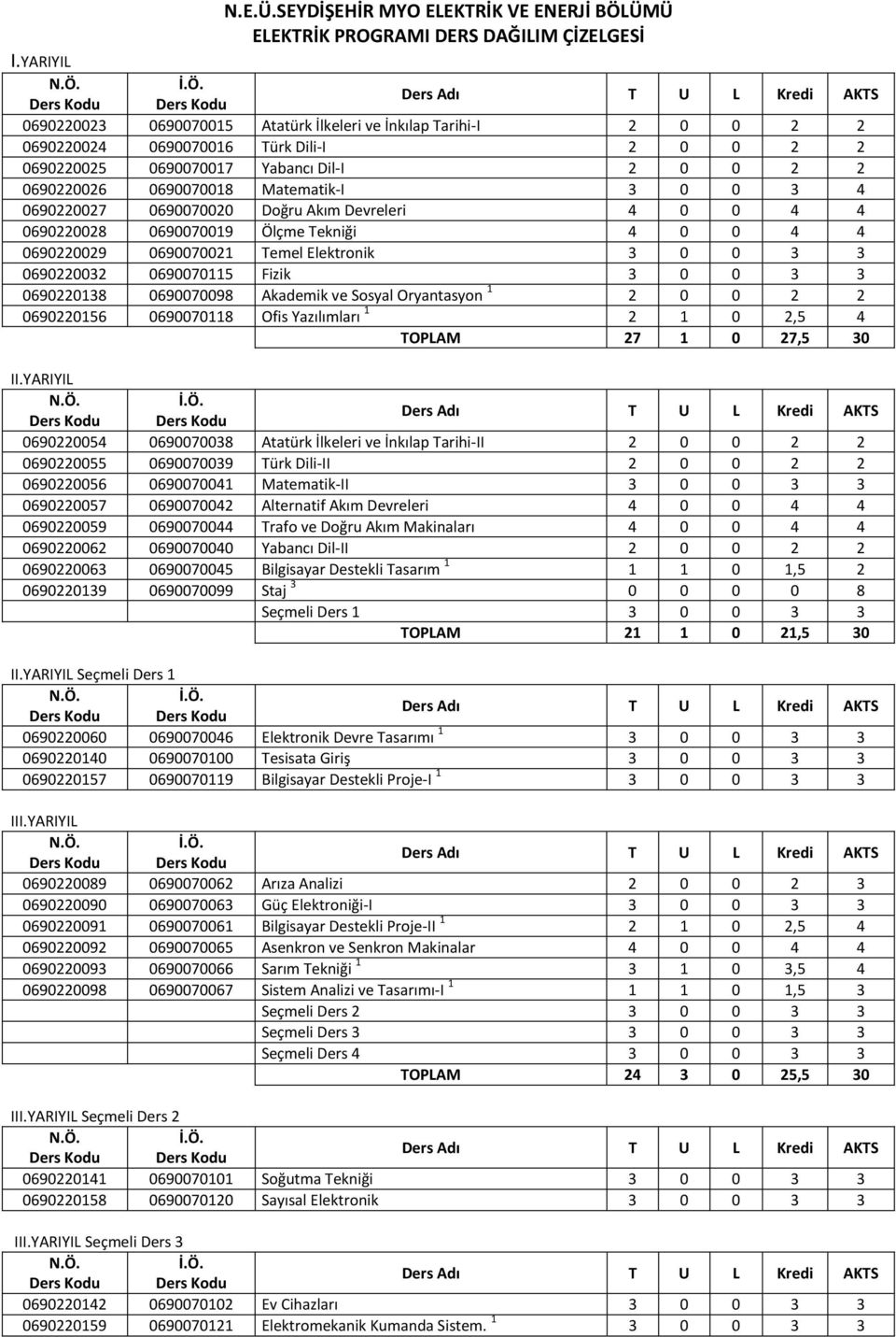 Matematik-I 3 0 0 3 4 0690220027 0690070020 Doğru Akım Devreleri 4 0 0 4 4 0690220028 0690070019 Ölçme Tekniği 4 0 0 4 4 0690220029 0690070021 Temel Elektronik 3 0 0 3 3 0690220032 0690070115 Fizik 3