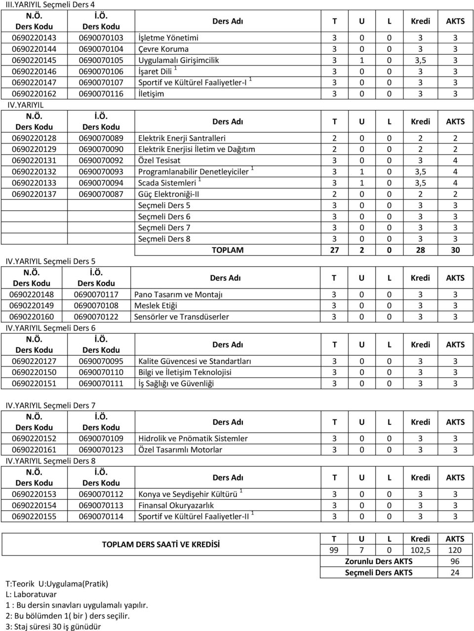 YARIYIL 0690220128 0690070089 Elektrik Enerji Santralleri 2 0 0 2 2 0690220129 0690070090 Elektrik Enerjisi İletim ve Dağıtım 2 0 0 2 2 0690220131 0690070092 Özel Tesisat 3 0 0 3 4 0690220132