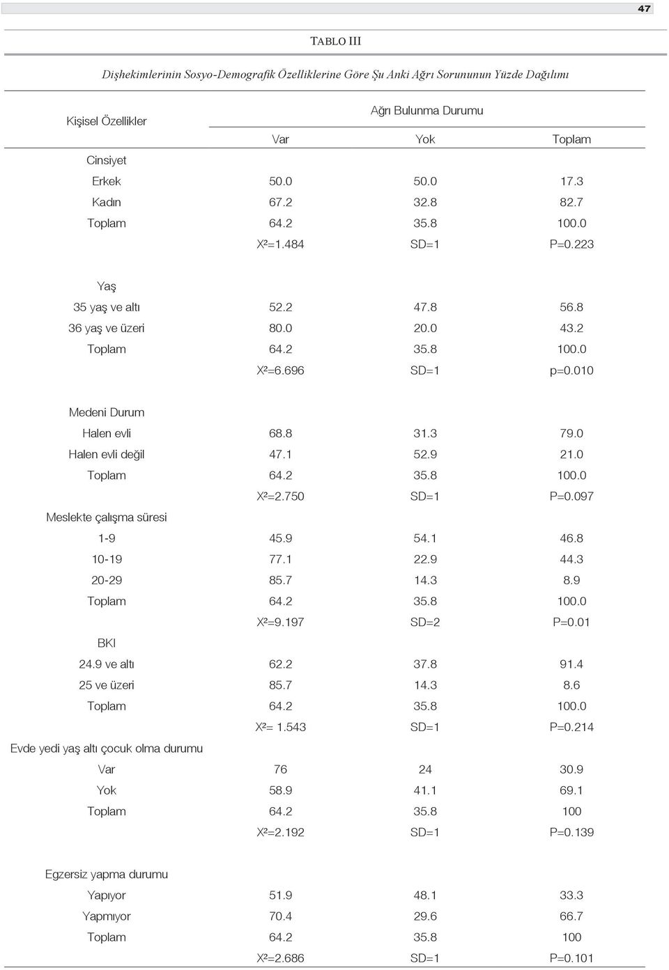 750 SD=1 P=0.097 Meslekte çalışma süresi 1-9 45.9 54.1 46.8 10-19 77.1 22.9 44.3 20-29 85.7 14.3 8.9 X²=9.197 SD=2 P=0.01 BKI 24.9 ve altı 62.2 37.8 91.4 25 ve üzeri 85.7 14.3 8.6 X²= 1.543 SD=1 P=0.