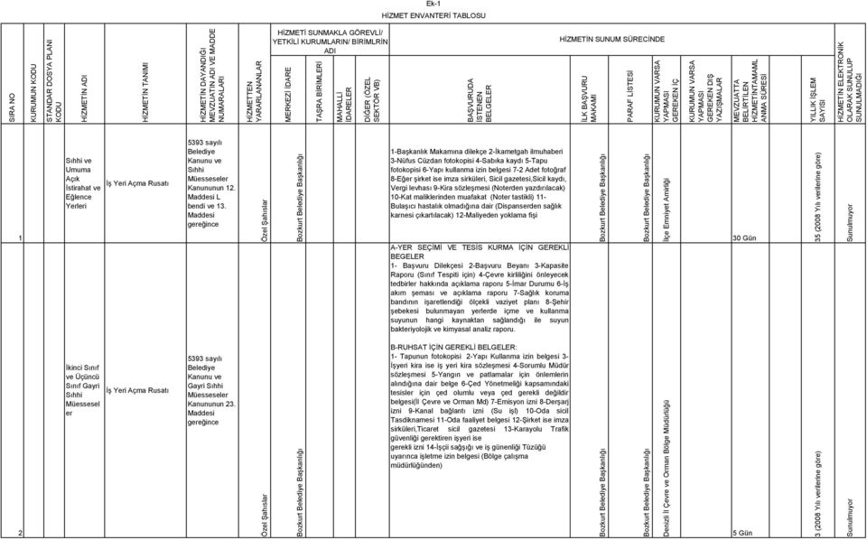 GEREKEN ĐÇ YAPMASI GEREKEN DIŞ YAZIŞMALAR MEVZUATTA BELĐRTĐLEN HĐZMETĐNTAMAML ANMA SÜRESĐ YILLIK ĐŞLEM SAYISI HĐZMETĐN ELEKTRONĐK OLARAK SUNULUP SUNULMADIĞI Sıhhi ve Umuma Açık Đstirahat ve Eğlence