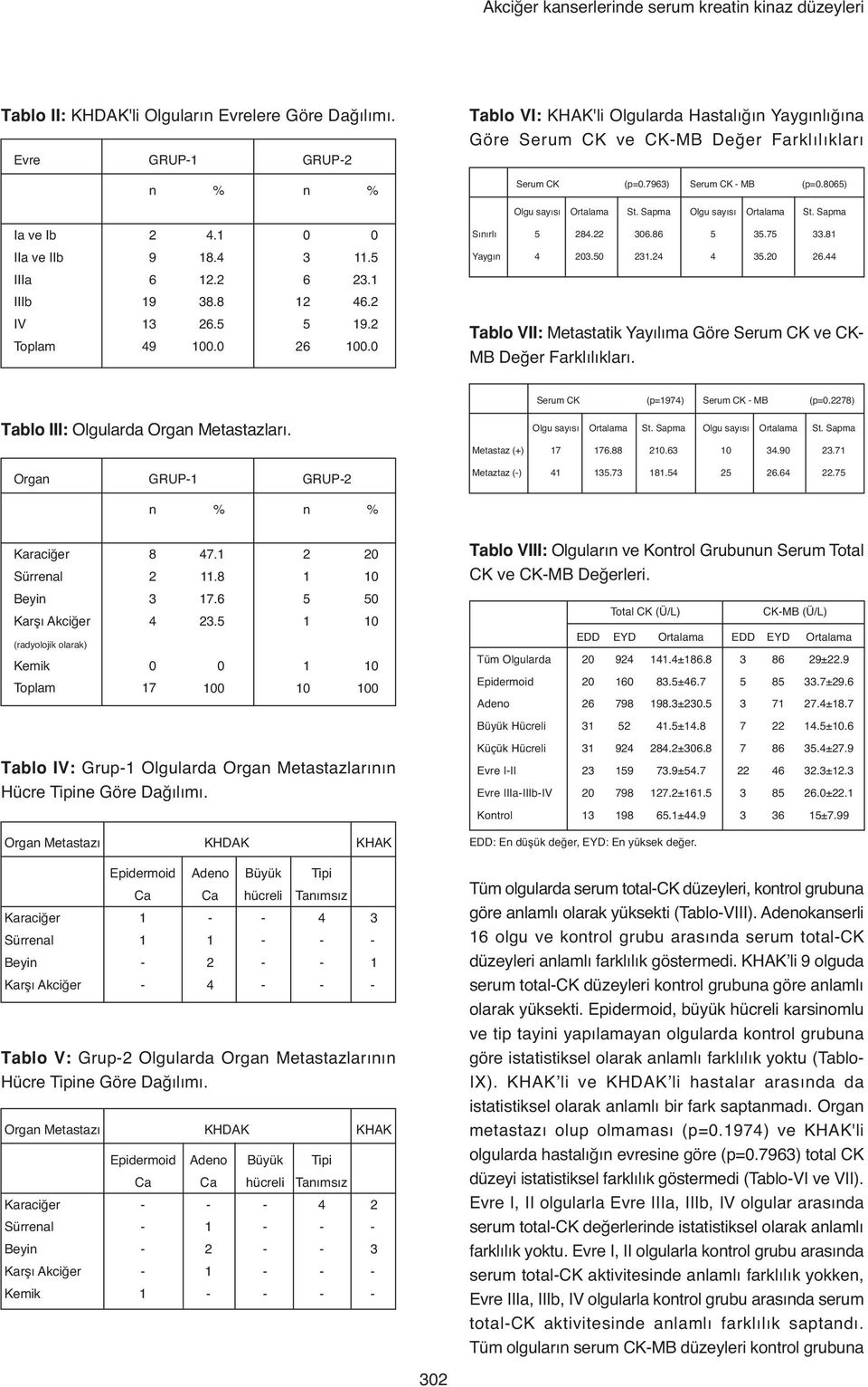 6. IIIb 9 8.8 6. IV Toplam 9 6.. 6 9.. Tablo VII: Metastatik Yayılıma Göre Serum CK ve CK MB Deer Farklılıkları. Serum CK (p=97) Serum CK MB (p=.78) Tablo III: Olgularda Orga Metastazları.
