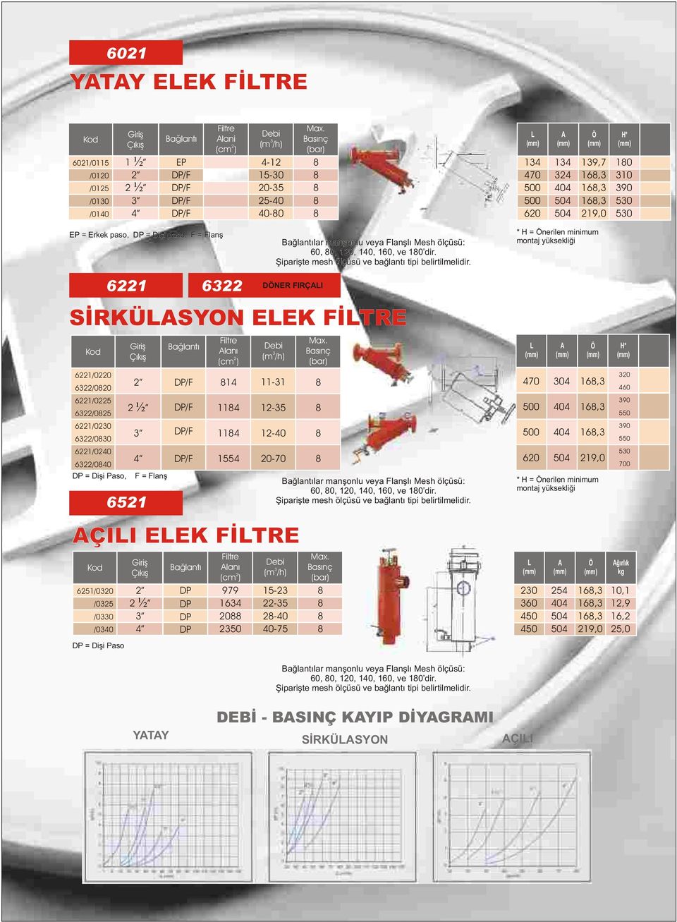 * H = nerilen minimum SÝRKÜSYON EEK FÝTRE 61/00 6/00 61/05 6/05 61/00 6/00 61/040 6/040 651 ÇII EEK FÝTRE = Diþi Paso 61 = Diþi Paso, 651/00 /05 /00 /040 ½ F = Flanþ ½ 6 laný 14 114 114 1554 laný 979