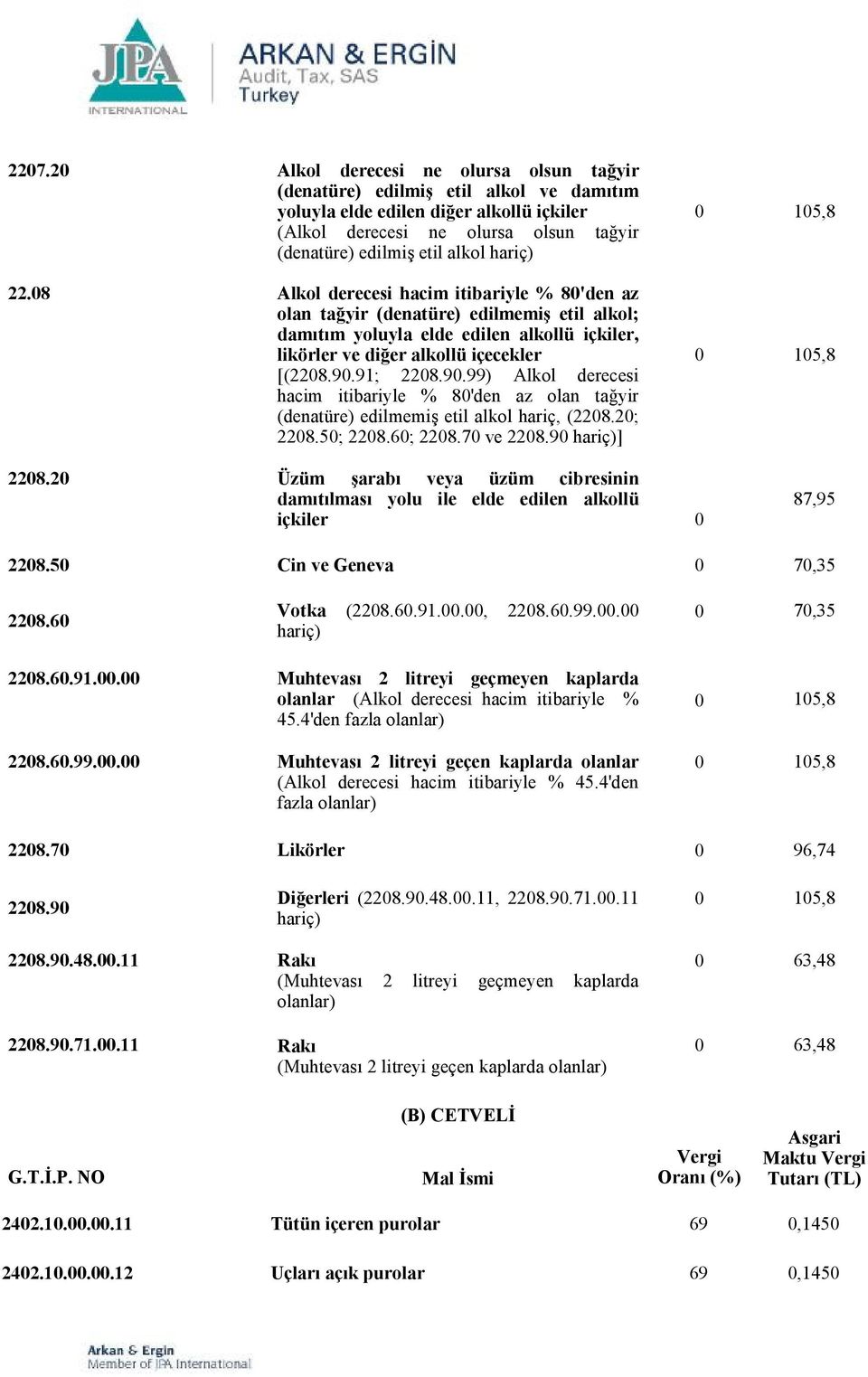 91; 2208.90.99) Alkol derecesi hacim itibariyle % 80'den az olan tağyir (denatüre) edilmemiş etil alkol hariç, (2208.20; 2208.50; 2208.60; 2208.70 ve 2208.90 hariç)] 2208.