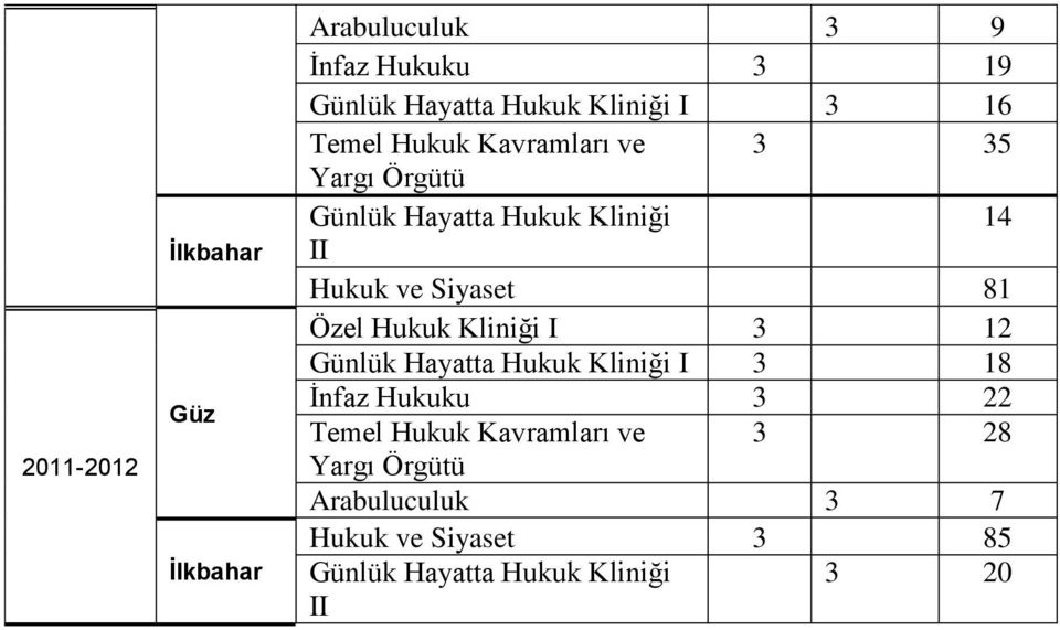 81 Özel Hukuk Kliniği I 3 12 I 3 18 İnfaz Hukuku 3 22 Temel Hukuk