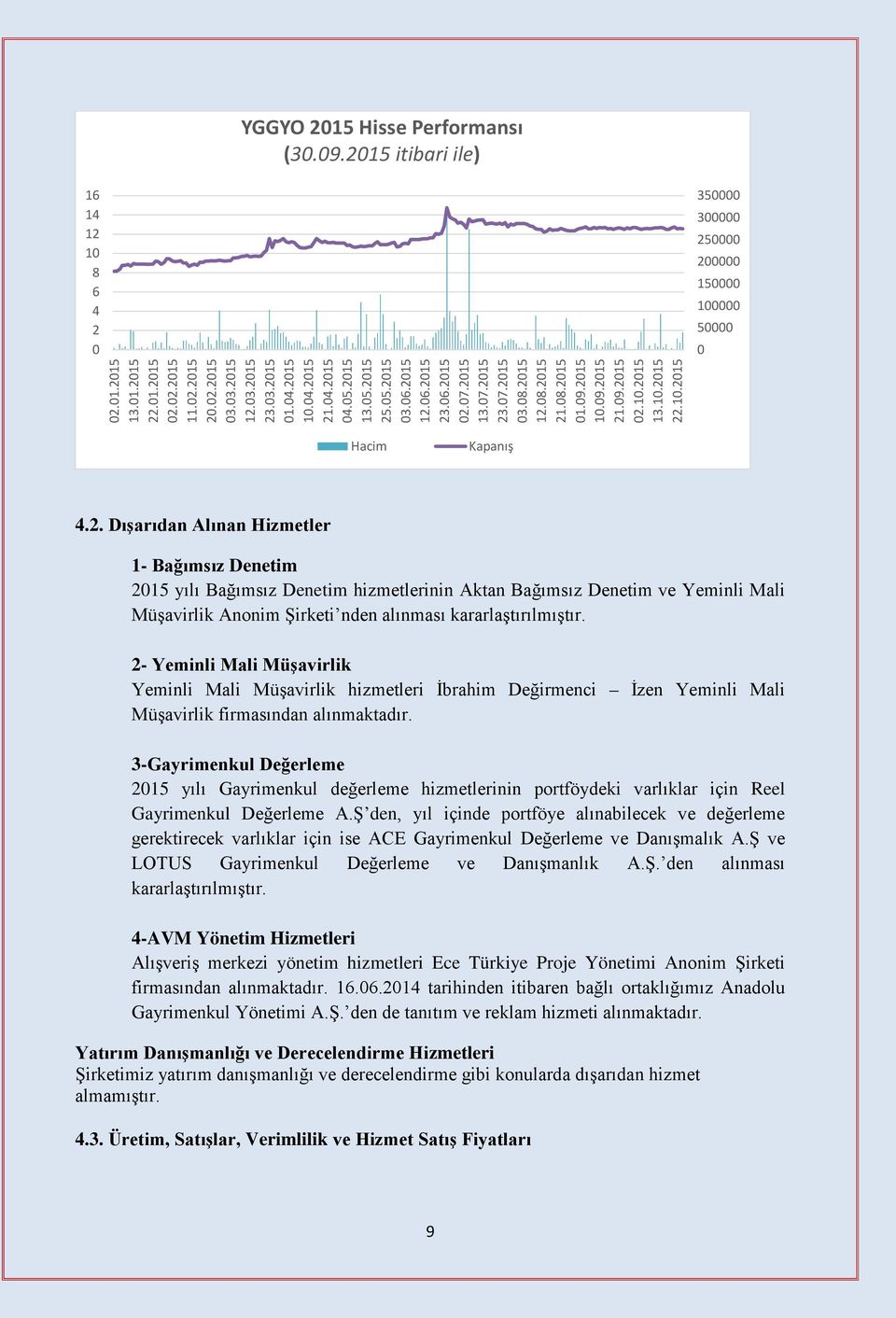 10.2015 350000 300000 250000 200000 150000 100000 50000 0 Hacim Kapanış 4.2. Dışarıdan Alınan Hizmetler 1- Bağımsız Denetim 2015 yılı Bağımsız Denetim hizmetlerinin Aktan Bağımsız Denetim ve Yeminli Mali Müşavirlik Anonim Şirketi nden alınması kararlaştırılmıştır.