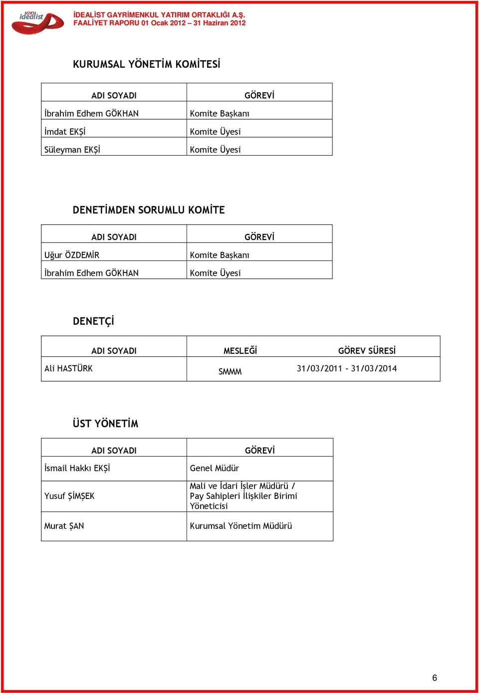 DENETÇİ ADI SOYADI MESLEĞİ GÖREV SÜRESİ Ali HASTÜRK SMMM 31/03/2011-31/03/2014 ÜST YÖNETİM ADI SOYADI GÖREVİ İsmail Hakkı