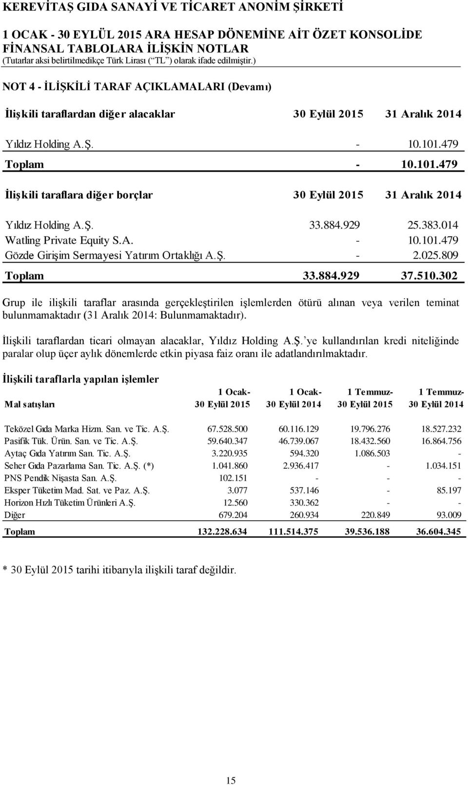 Ş. - 2.025.809 Toplam 33.884.929 37.510.302 Grup ile ilişkili taraflar arasında gerçekleştirilen işlemlerden ötürü alınan veya verilen teminat bulunmamaktadır (31 Aralık 2014: Bulunmamaktadır).