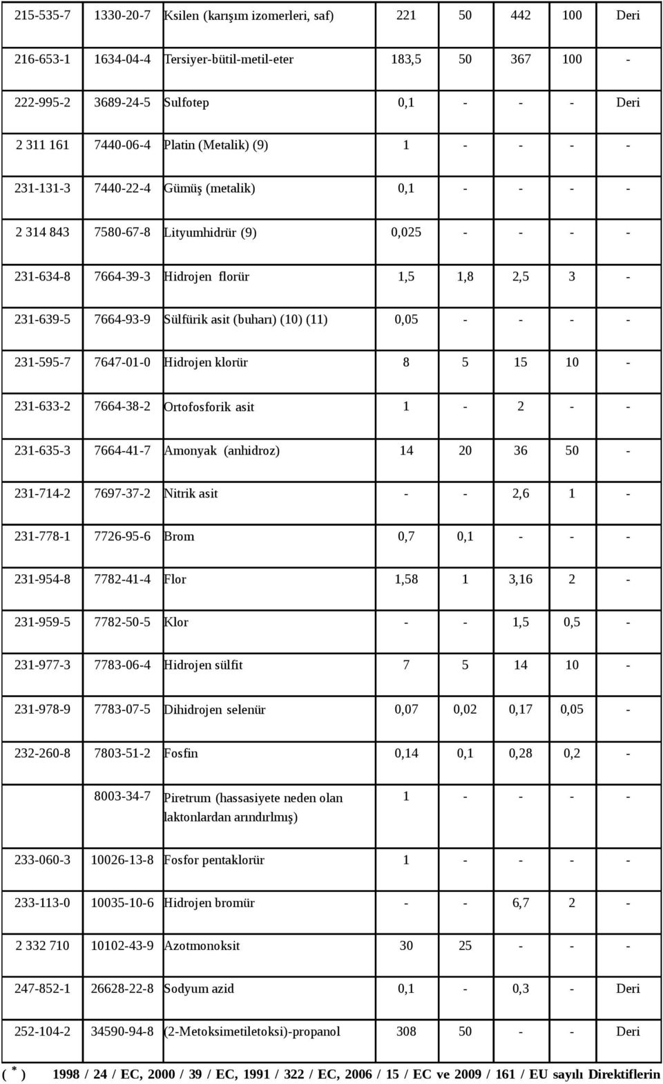 Sülfürik asit (buharı) (10) (11) 0,05 - - - - 231-595-7 7647-01-0 Hidrojen klorür 8 5 15 10-231-633-2 7664-38-2 Ortofosforik asit 1-2 - - 231-635-3 7664-41-7 Amonyak (anhidroz) 14 20 36 50-231-714-2