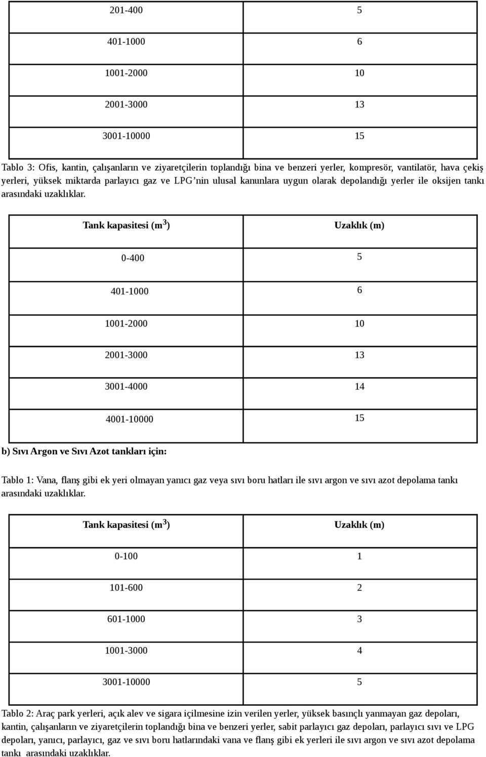 Tank kapasitesi (m 3 ) Uzaklık (m) 0-400 5 401-1000 6 1001-2000 10 2001-3000 13 3001-4000 14 4001-10000 15 b) Sıvı Argon ve Sıvı Azot tankları için: Tablo 1: Vana, flanş gibi ek yeri olmayan yanıcı