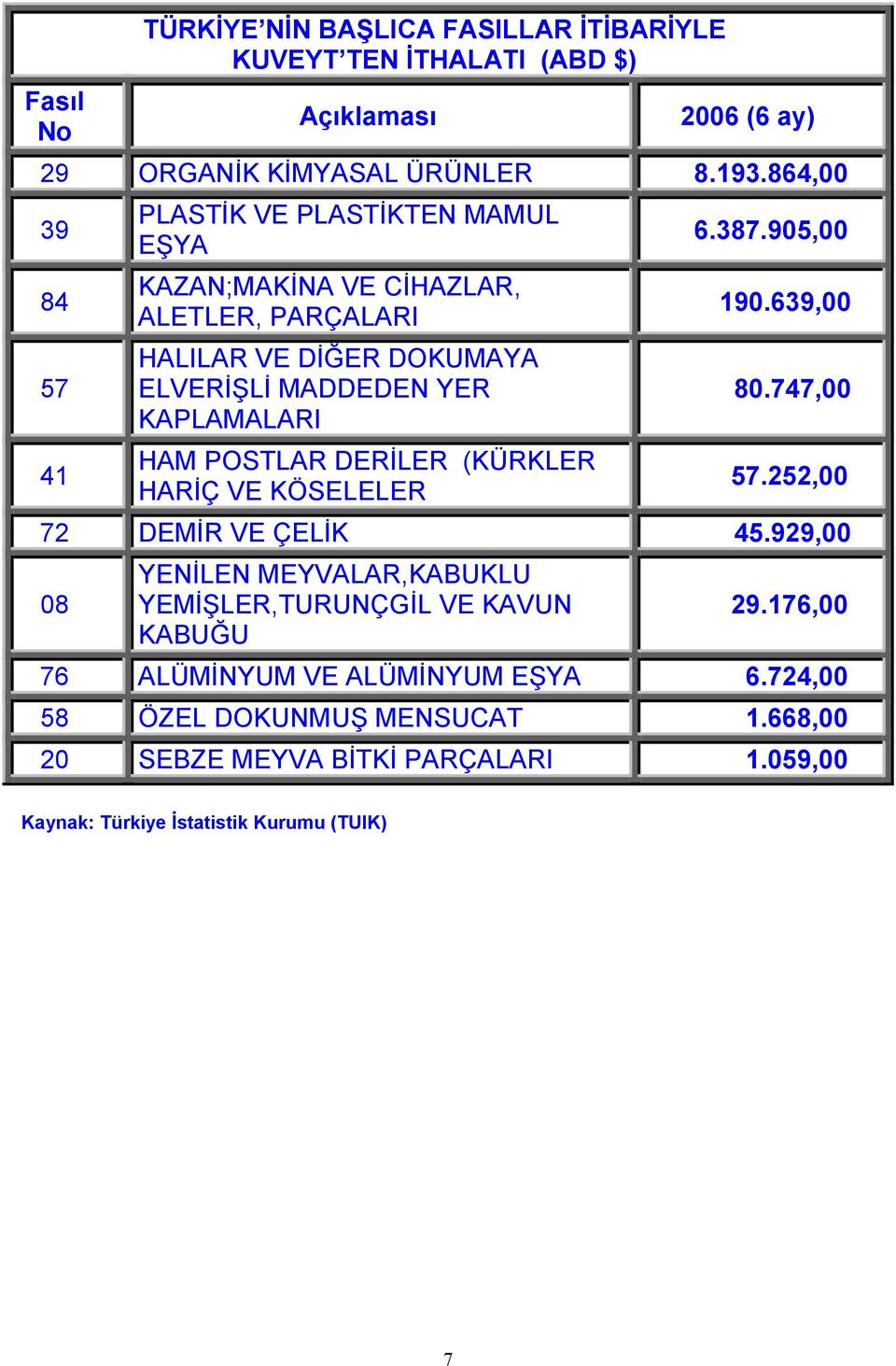 HAM POSTLAR DERİLER (KÜRKLER HARİÇ VE KÖSELELER 6.387.905,00 190.639,00 80.747,00 57.252,00 72 DEMİR VE ÇELİK 45.