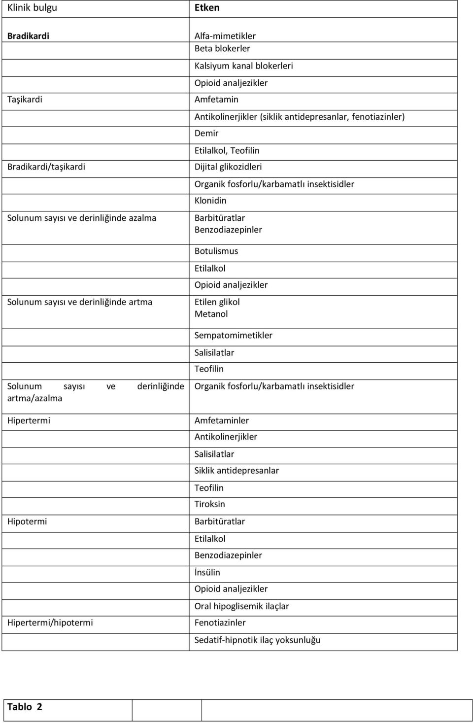 Dijital glikozidleri Organik fosforlu/karbamatlı insektisidler Klonidin Barbitüratlar Benzodiazepinler Botulismus Etilalkol Opioid analjezikler Etilen glikol Metanol Sempatomimetikler Salisilatlar