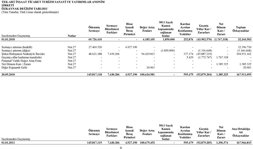 Geçmemiş Notlar fonlar 01.01.2010 69.726.410 - - 6.185.105 1.850.000 252.876 (43.902.570) (1.767.318) 32.344.503 Sermaye artırımı (bedelli) Not:27 27.469.520-4.927.190 - - - - - 32.396.