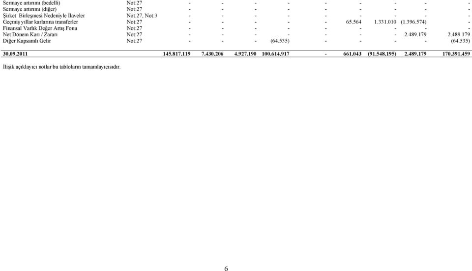 574) - Finansal Varlık Değer Artış Fonu Not:27 - - - - - - - - - Net Dönem Karı / Zararı Not:27 - - - - - - - 2.489.