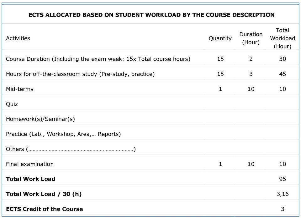 off-the-classroom study (Pre-study, practice) 15 3 45 Mid-terms 1 10 10 Quiz Homework(s)/Seminar(s) Practice (Lab.
