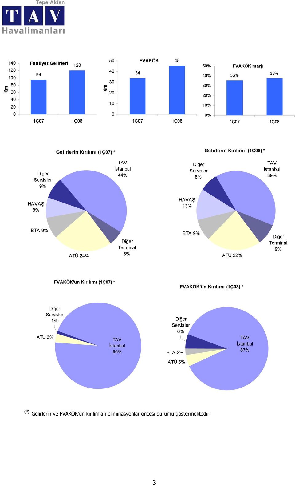 8% HAVAŞ 13% BTA 9% ATÜ 24% Terminal 6% BTA 9% ATÜ 22% Terminal 9% FVAKÖK'ün Kırılımı (1Ç07) * FVAKÖK'ün Kırılımı (1Ç08) * Servisler 1% ATÜ 3%