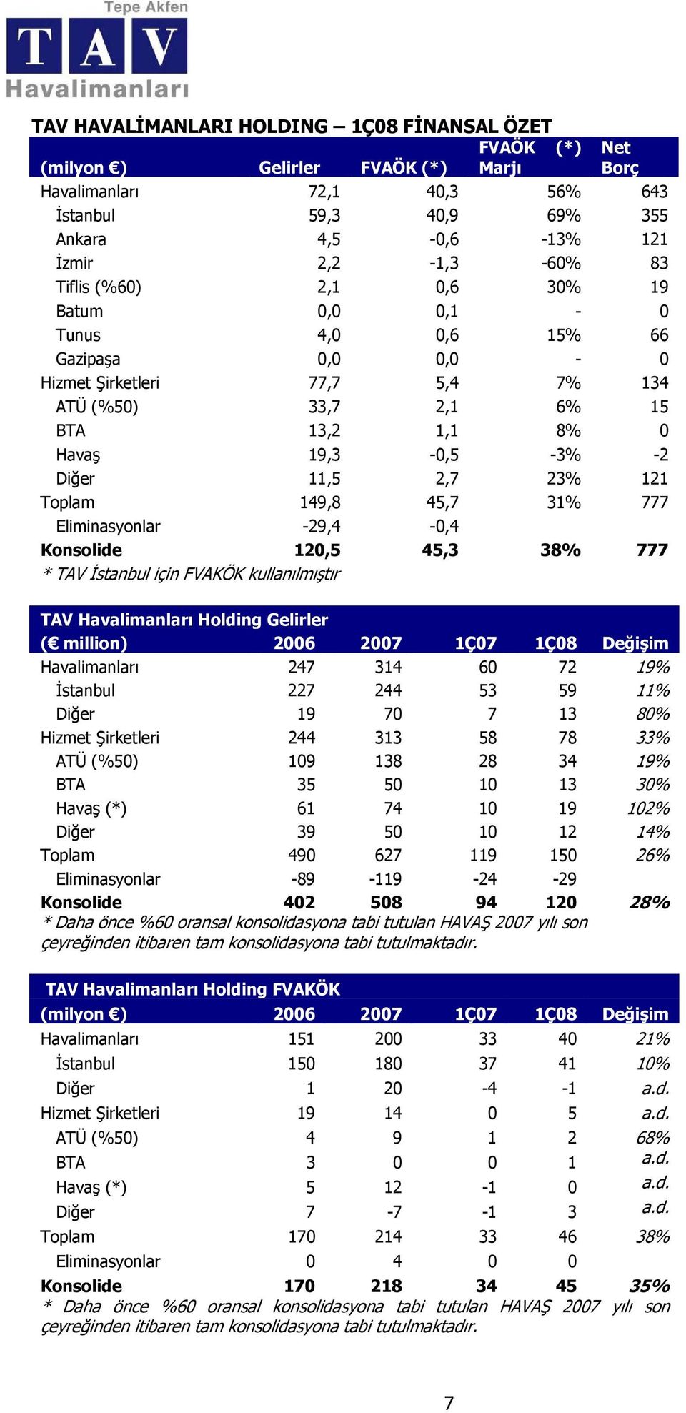 121 Toplam 149,8 45,7 31% 777 Eliminasyonlar -29,4-0,4 Konsolide 120,5 45,3 38% 777 * TAV İstanbul için FVAKÖK kullanılmıştır TAV Havalimanları Holding Gelirler ( million) 2006 2007 1Ç07 1Ç08 Değişim