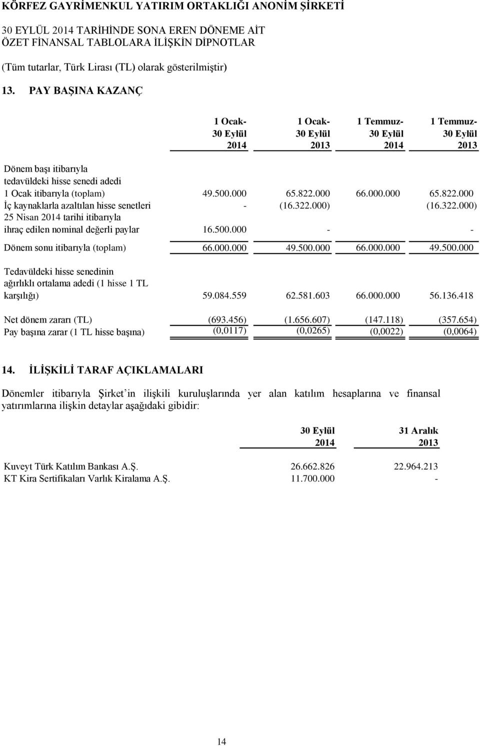 000.000 49.500.000 66.000.000 49.500.000 Tedavüldeki hisse senedinin ağırlıklı ortalama adedi (1 hisse 1 TL karşılığı) 59.084.559 62.581.603 66.000.000 56.136.418 Net dönem zararı (TL) (693.456) (1.