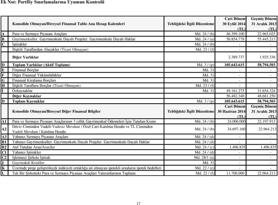 213 C İştirakler Md. 24 / (b) - - İlişkili Taraflardan Alacaklar (Ticari Olmayan) Md. 23 / (f) - - Diğer Varlıklar 2.389.737 1.925.336 D Toplam Varlıklar (Aktif Toplamı) Md. 3 / (p) 105.643.615 58.