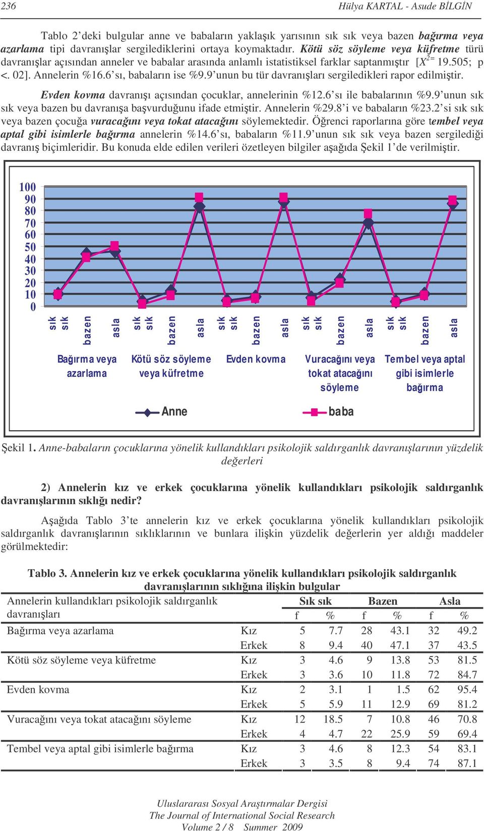 9 unun bu tür davranıları sergiledikleri rapor edilmitir. Evden kovma davranıı açısından çocuklar, annelerinin %12.6 sı ile babalarının %9.9 unun veya bazen bu davranıa bavurduunu ifade etmitir.