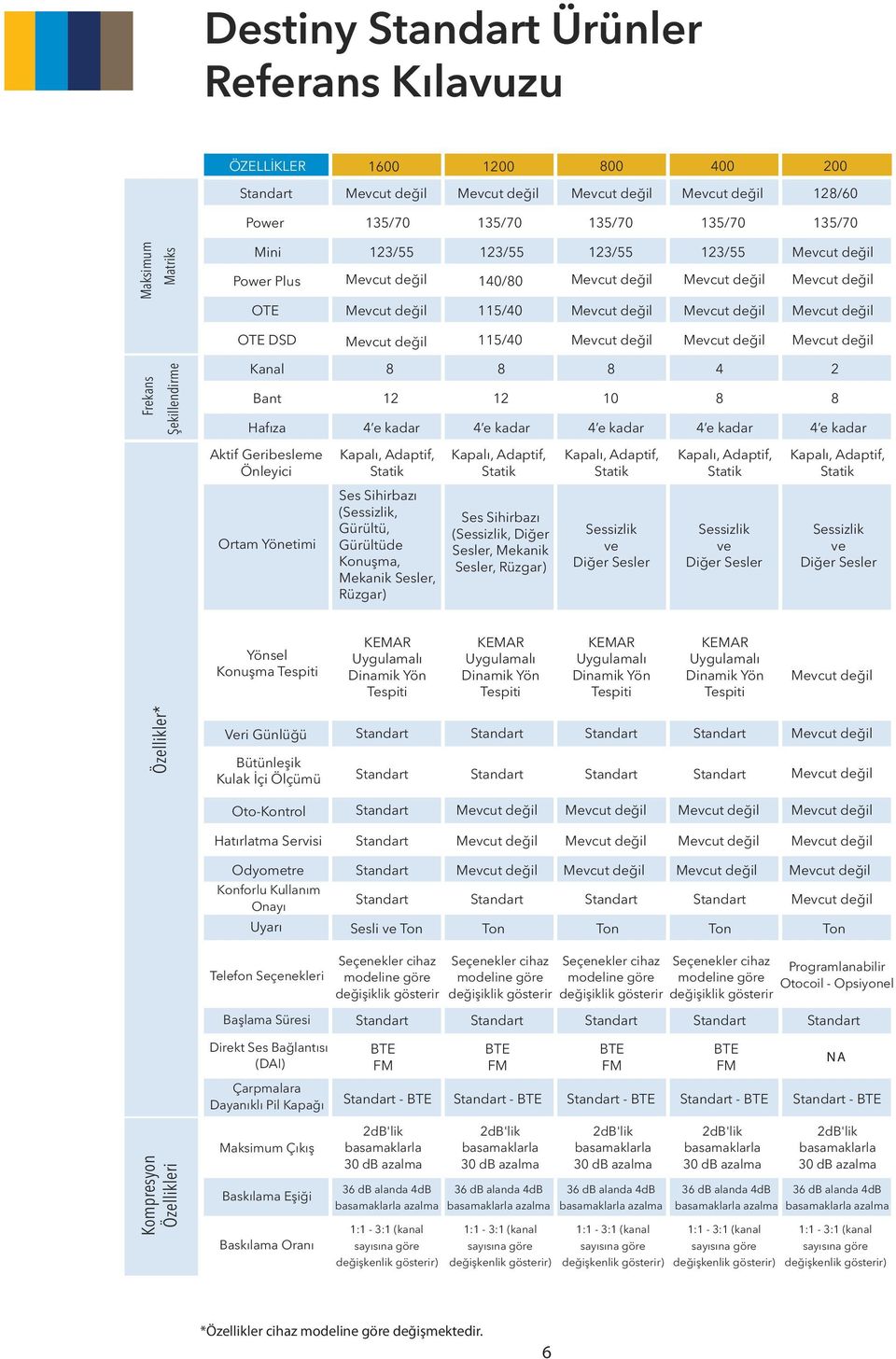 Kapalı, Adaptif, Statik Kapalı, Adaptif, Statik Kapalı, Adaptif, Statik Ortam Yönetimi Ses Sihirbazı (Sessizlik, Gürültü, Gürültüde Konuşma, Mekanik Sesler, Rüzgar) Ses Sihirbazı (Sessizlik, Diğer