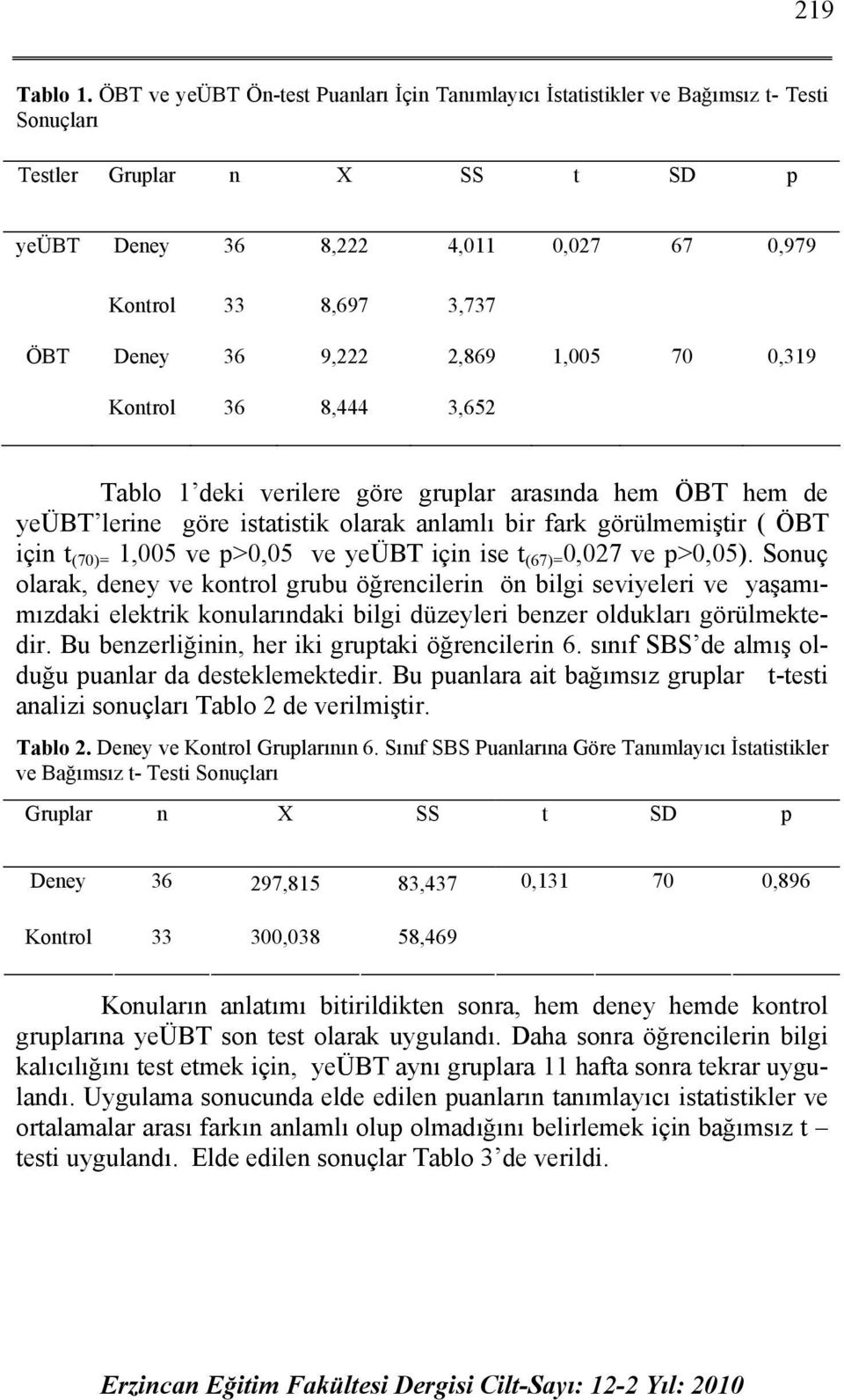 9,222 2,869 1,005 70 0,319 Kontrol 36 8,444 3,652 Tablo 1 deki verilere göre gruplar arasında hem ÖBT hem de yeübt lerine göre istatistik olarak anlamlı bir fark görülmemiştir ( ÖBT için t (70)=