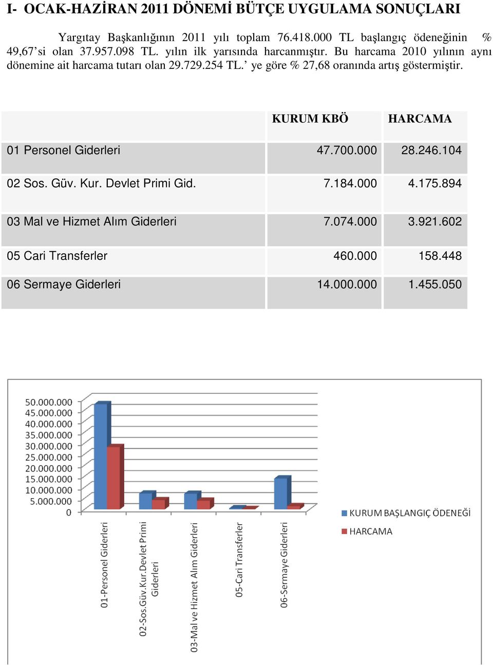 Bu harcama 2010 yılının aynı dönemine ait harcama tutarı olan 29.729.254 TL. ye göre % 27,68 oranında artış göstermiştir.