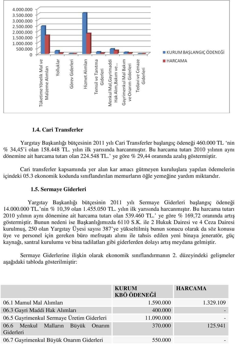 Cari transferler kapsamında yer alan kar amacı gütmeyen kuruluşlara yapılan ödemelerin içindeki 05.3 ekonomik kodunda sınıflandırılan memurların öğle yemeğine yardım miktarıdır. 1.5. Sermaye Giderleri Yargıtay Başkanlığı bütçesinin 2011 yılı Sermaye Giderleri başlangıç ödeneği 14.