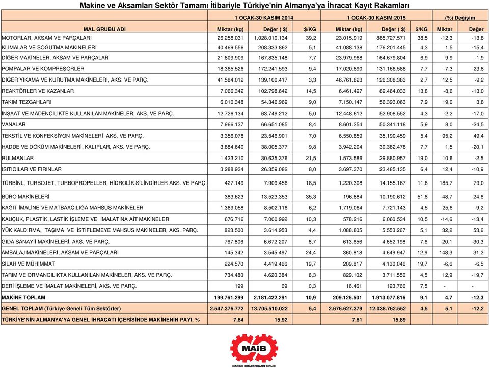 445 4,3 1,5-15,4 ER MAK NELER, AKSAM VE PARÇALAR 21.809.909 167.835.148 7,7 23.979.968 164.679.804 6,9 9,9-1,9 POMPALAR VE KOMPRESÖRLER 18.365.526 172.241.593 9,4 17.020.890 131.166.