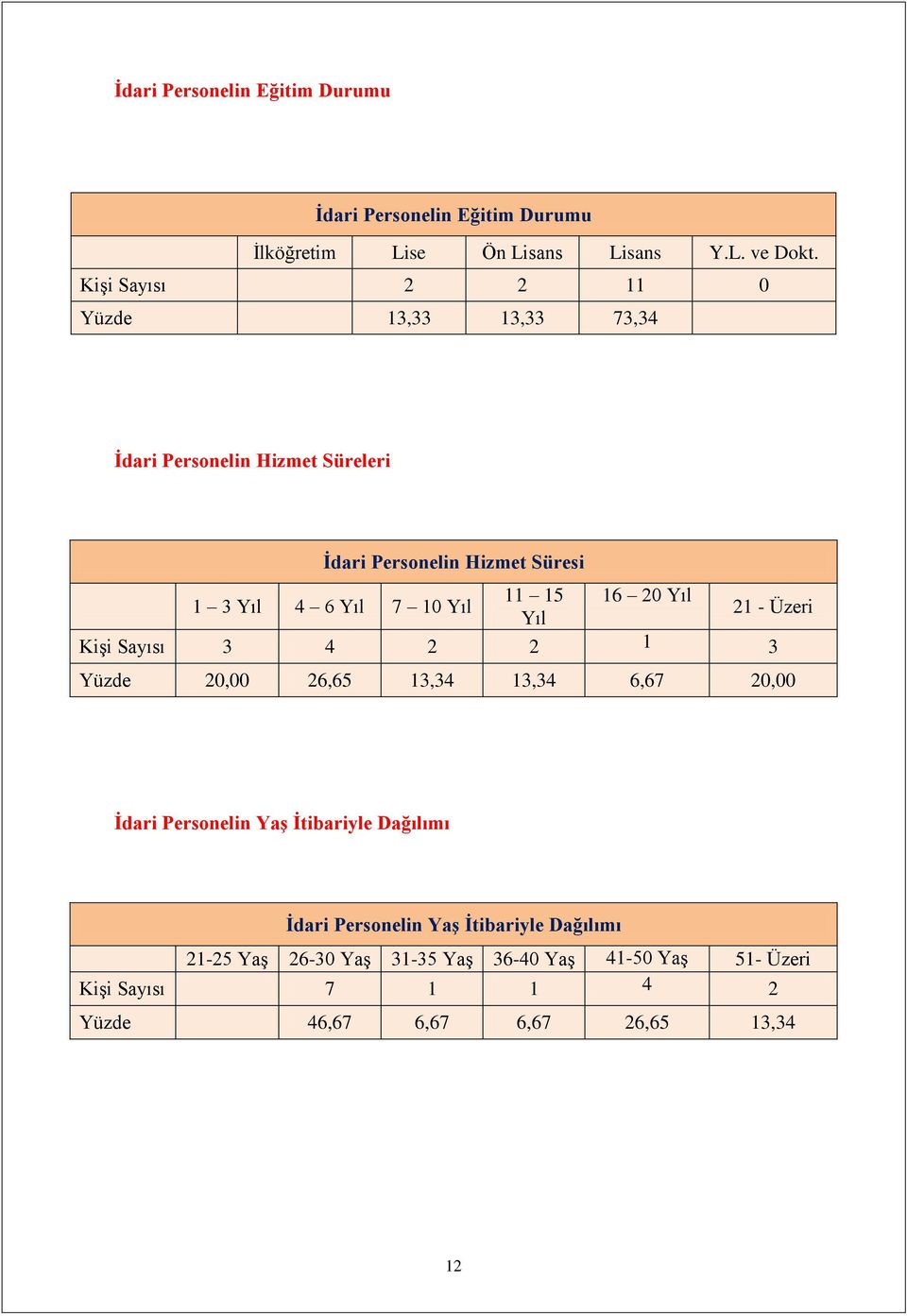 6 Yıl 7 10 Yıl 21 - Üzeri Yıl Kişi Sayısı 3 4 2 2 1 3 Yüzde 20,00 26,65 13,34 13,34 6,67 20,00 İdari Personelin Yaş İtibariyle