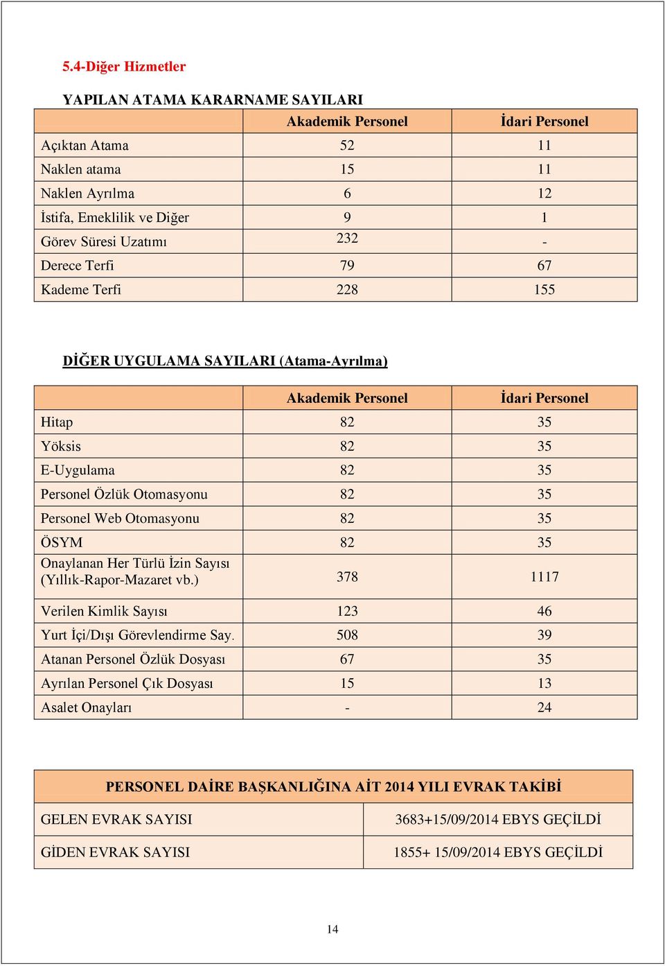 Personel Web Otomasyonu 82 35 ÖSYM 82 35 Onaylanan Her Türlü İzin Sayısı (Yıllık-Rapor-Mazaret vb.) 378 1117 Verilen Kimlik Sayısı 123 46 Yurt İçi/Dışı Görevlendirme Say.