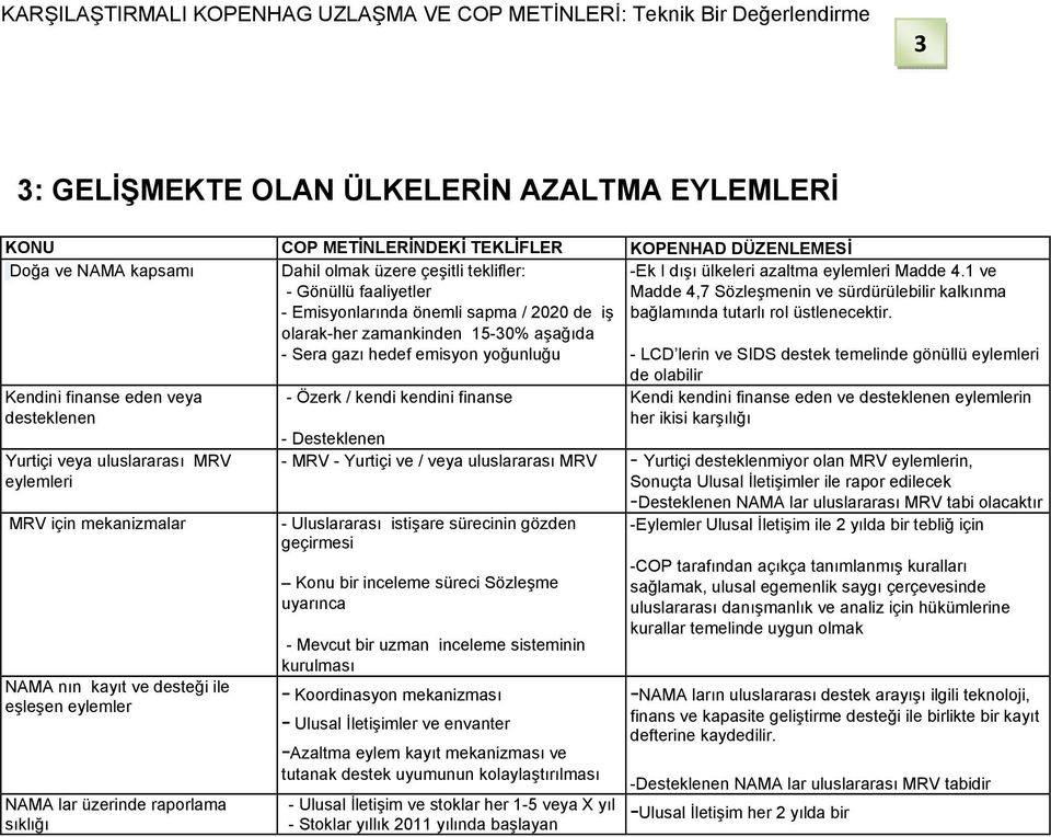 olarak-her zamankinden 15-30% aşağıda - Sera gazı hedef emisyon yoğunluğu - LCD lerin ve SIDS destek temelinde gönüllü eylemleri de olabilir Kendini finanse eden veya desteklenen Yurtiçi veya