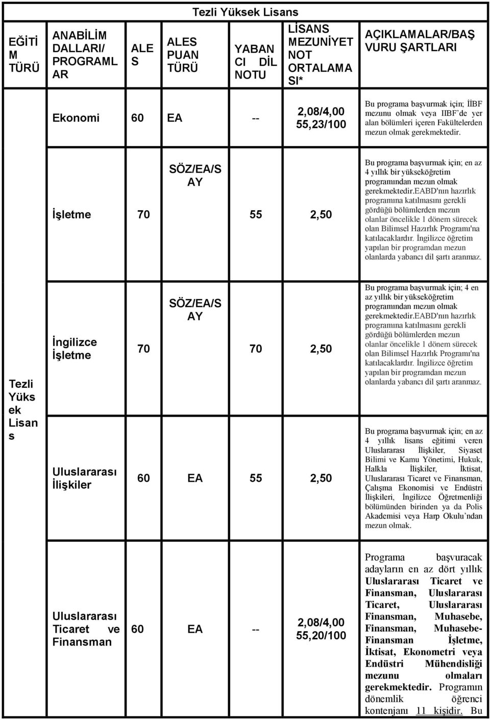 ĠĢletme 70 SÖZ/EA/S AY 55 2,50 Bu programa başvurmak için; en az 4 yıllık bir yükseköğretim programından mezun olmak gerekmektedir.