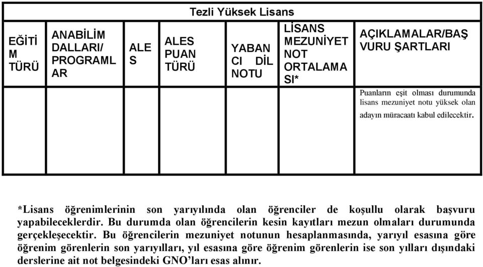 *Lisans öğrenimlerinin son yarıyılında olan öğrenciler de koşullu olarak başvuru yapabileceklerdir.