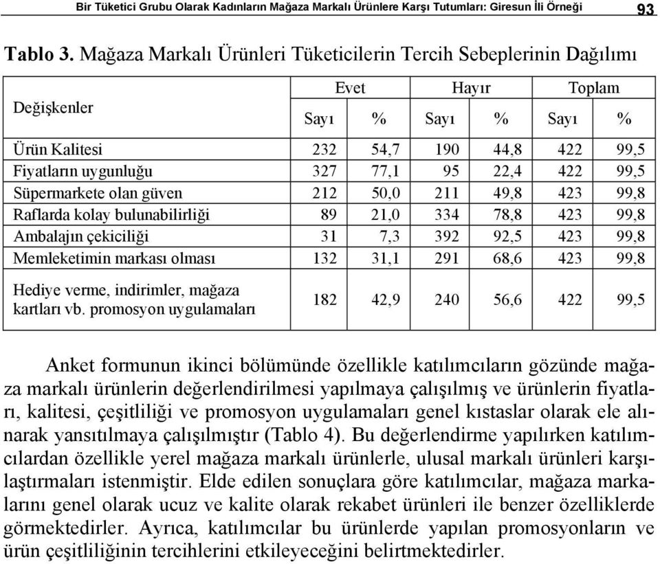 422 99,5 Süpermarkete olan güven 212 50,0 211 49,8 423 99,8 Raflarda kolay bulunabilirliği 89 21,0 334 78,8 423 99,8 Ambalajın çekiciliği 31 7,3 392 92,5 423 99,8 Memleketimin markası olması 132 31,1