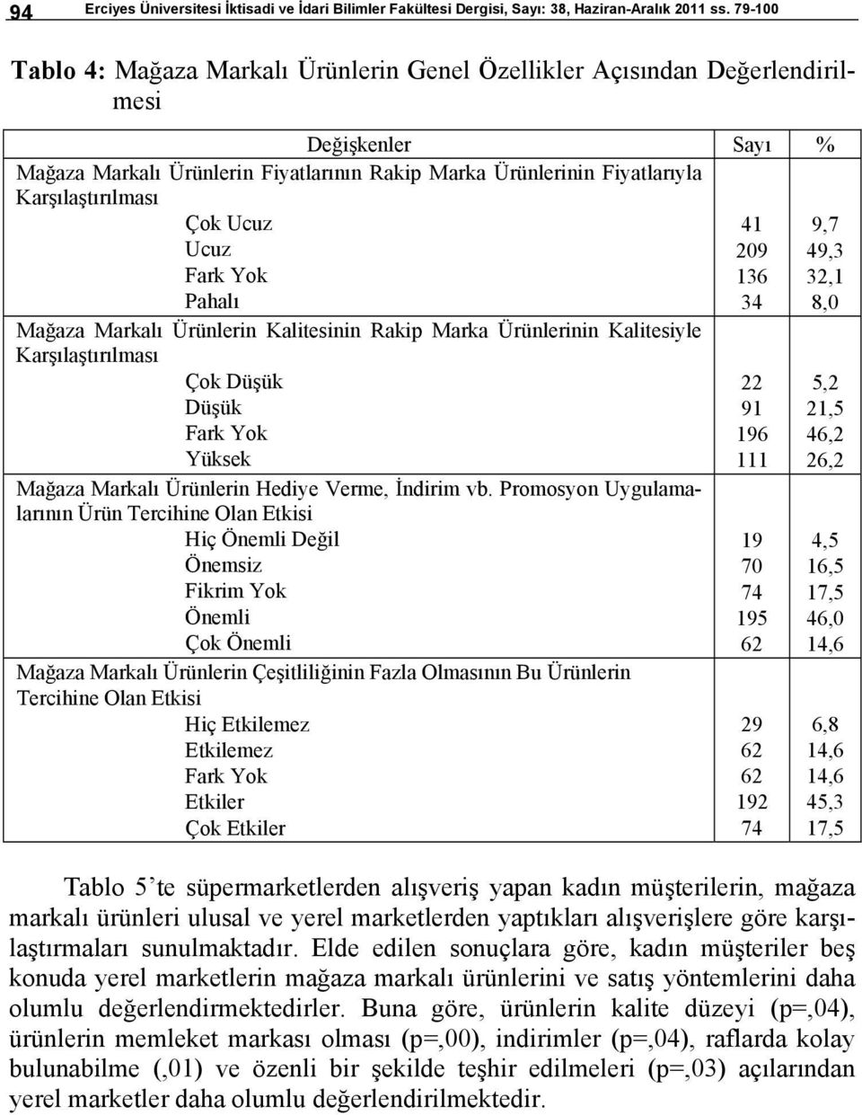 Çok Ucuz Ucuz Fark Yok Pahalı Mağaza Markalı Ürünlerin Kalitesinin Rakip Marka Ürünlerinin Kalitesiyle Karşılaştırılması Çok Düşük Düşük Fark Yok Yüksek Mağaza Markalı Ürünlerin Hediye Verme, İndirim