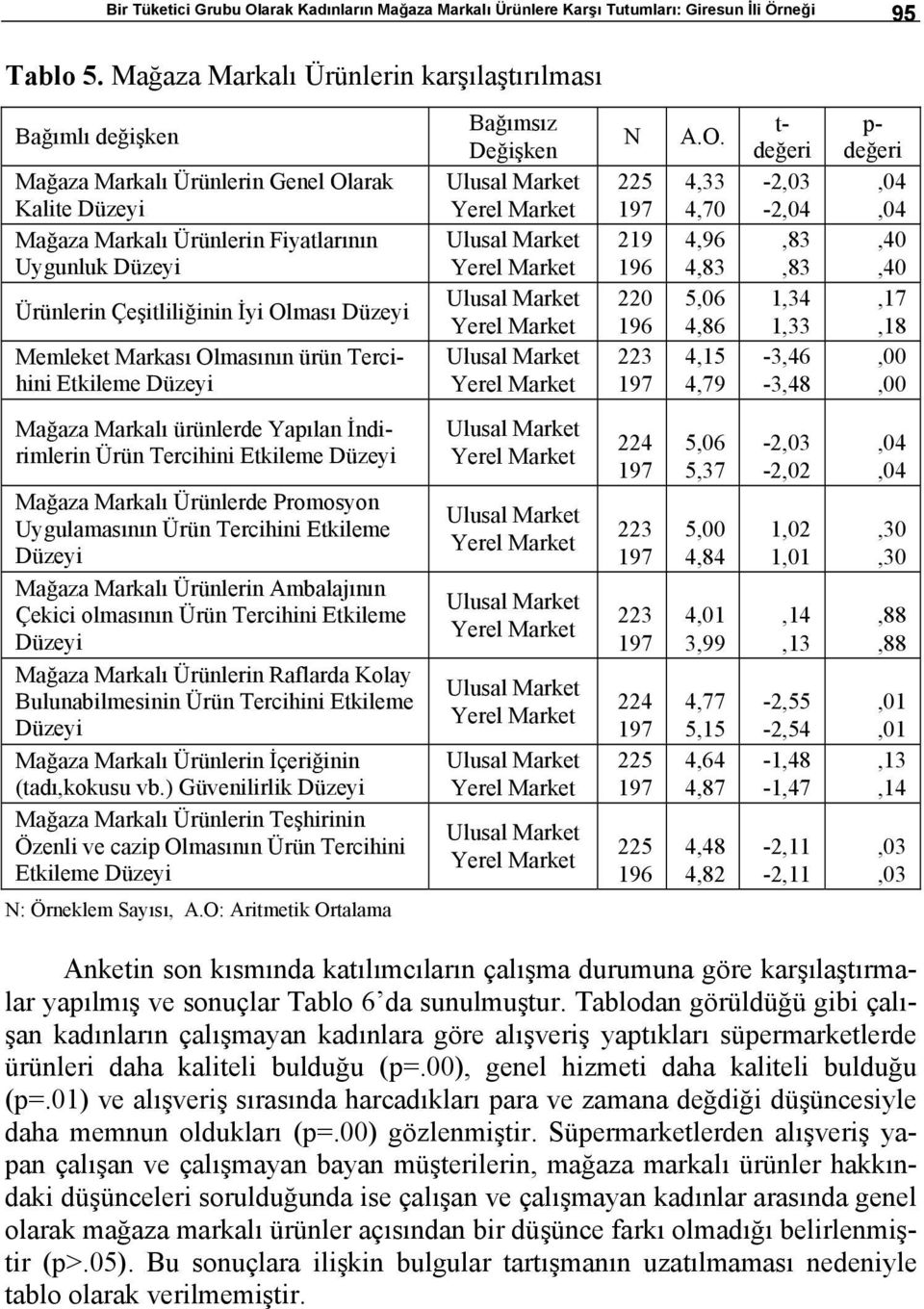 Olması Düzeyi Memleket Markası Olmasının ürün Tercihini Etkileme Düzeyi Bağımsız Değişken Ulusal Market Yerel Market Ulusal Market Yerel Market Ulusal Market Yerel Market Ulusal Market Yerel Market N