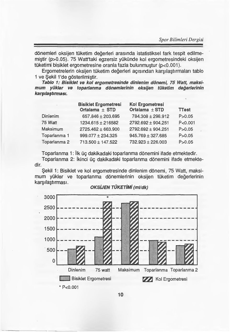 Ergometrelerin oksijen toketim degerleri ag1smdan kar lla tlrmalan tablo 1 ve $ekil 1 'de gosterilmi tir.