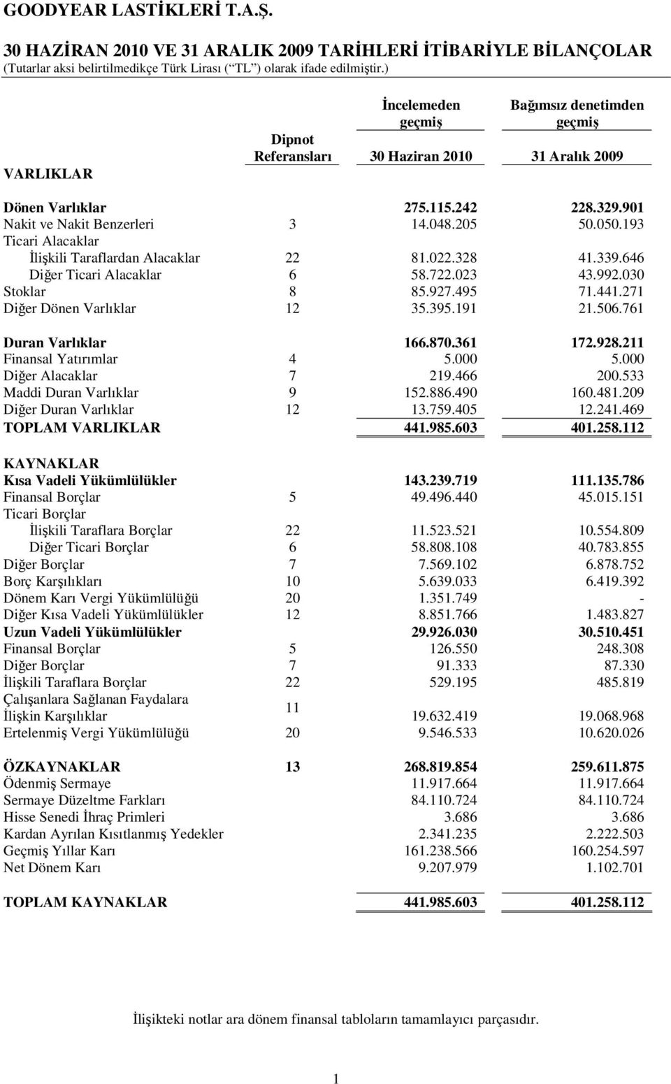 441.271 Diğer Dönen Varlıklar 12 35.395.191 21.506.761 Duran Varlıklar 166.870.361 172.928.211 Finansal Yatırımlar 4 5.000 5.000 Diğer Alacaklar 7 219.466 200.533 Maddi Duran Varlıklar 9 152.886.