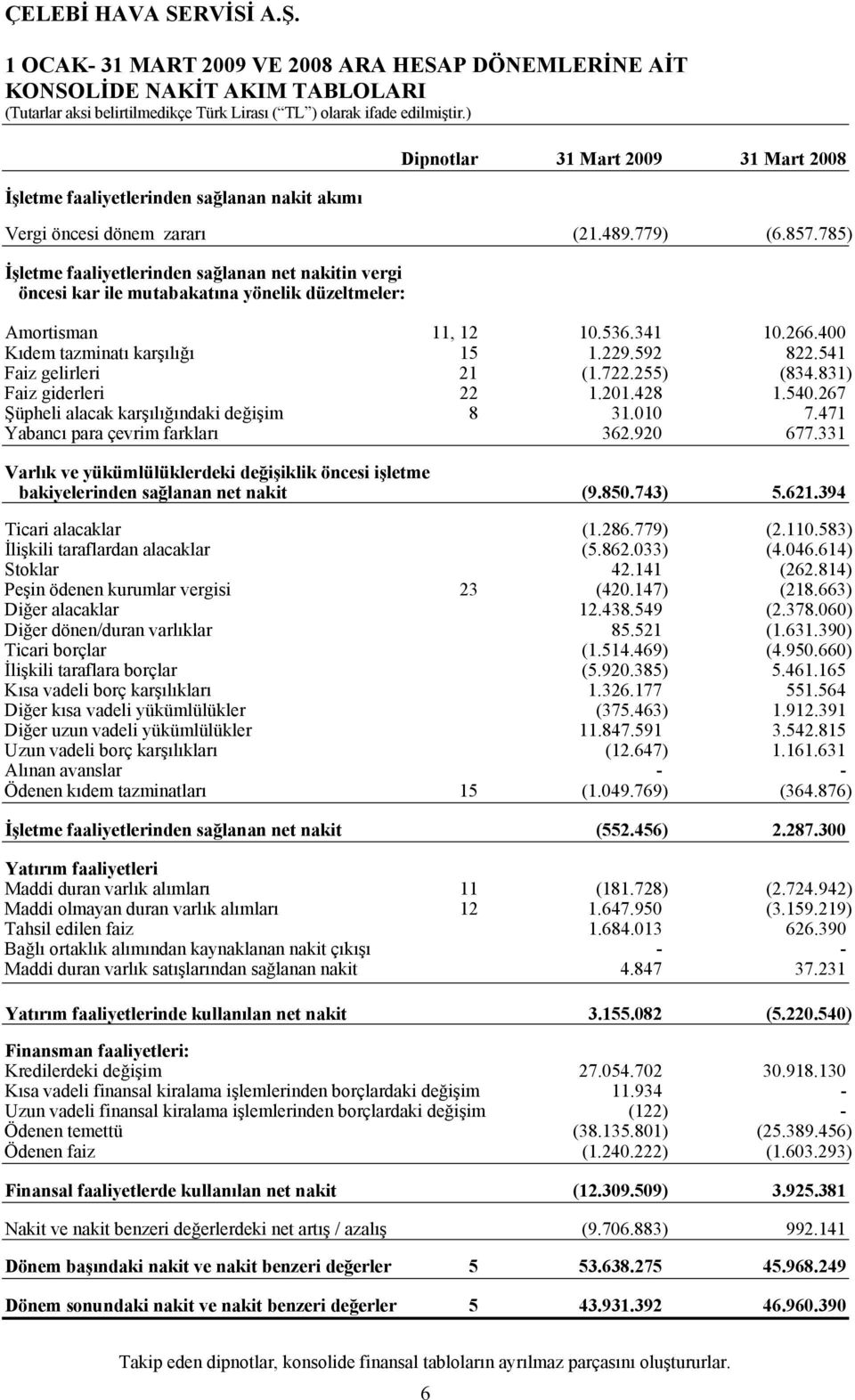 592 822.541 Faiz gelirleri 21 (1.722.255) (834.831) Faiz giderleri 22 1.201.428 1.540.267 Şüpheli alacak karşılığındaki değişim 8 31.010 7.471 Yabancı para çevrim farkları 362.920 677.