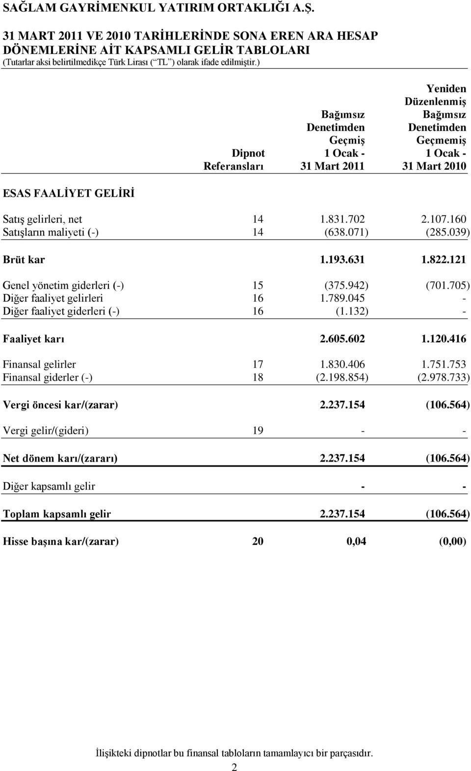 121 Genel yönetim giderleri (-) 15 (375.942) (701.705) Diğer faaliyet gelirleri 16 1.789.045 - Diğer faaliyet giderleri (-) 16 (1.132) - Faaliyet karı 2.605.602 1.120.416 Finansal gelirler 17 1.830.