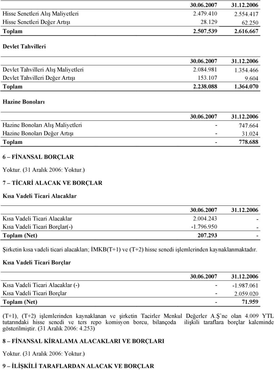 688 6 FİNANSAL BORÇLAR 7 TİCARİ ALACAK VE BORÇLAR Kısa Vadeli Ticari Alacaklar Kısa Vadeli Ticari Alacaklar 2.004.243 - Kısa Vadeli Ticari Borçlar(-) -1.796.950 - Toplam (Net) 207.