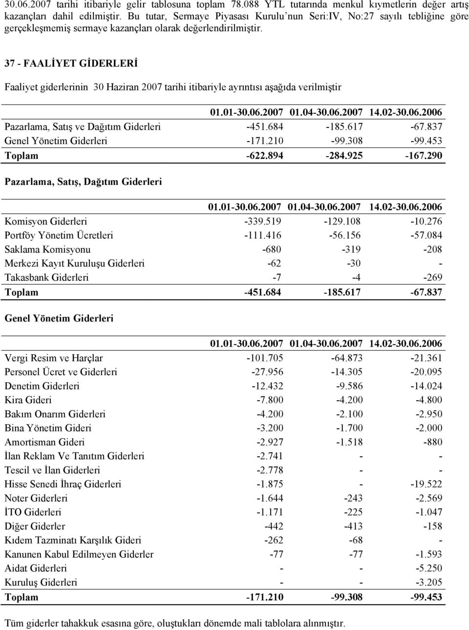 37 - FAALİYET GİDERLERİ Faaliyet giderlerinin 30 Haziran 2007 tarihi itibariyle ayrıntısı aşağıda verilmiştir 01.01-30.06.2007 01.04-30.06.2007 14.02-30.06.2006 Pazarlama, Satış ve Dağıtım Giderleri -451.