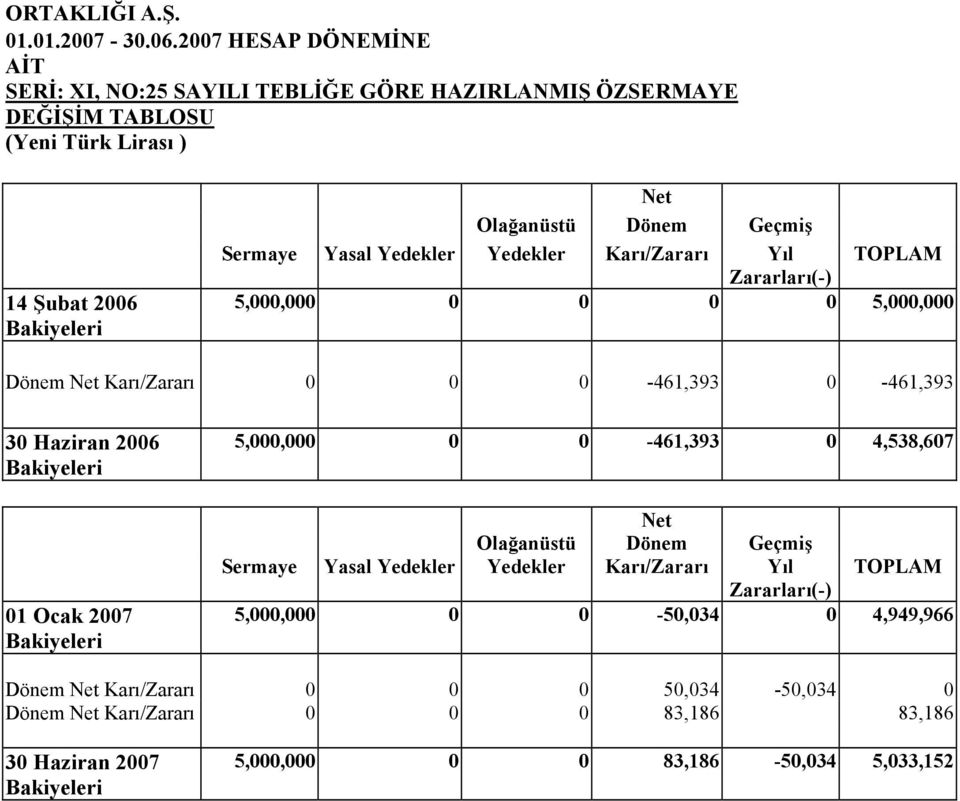 Sermaye Yasal Yedekler Yedekler Karı/Zararı Yıl Zararları(-) TOPLAM 5,000,000 0 0 0 0 5,000,000 Dönem Net Karı/Zararı 0 0 0-461,393 0-461,393 30 Haziran 2006 Bakiyeleri 01 Ocak