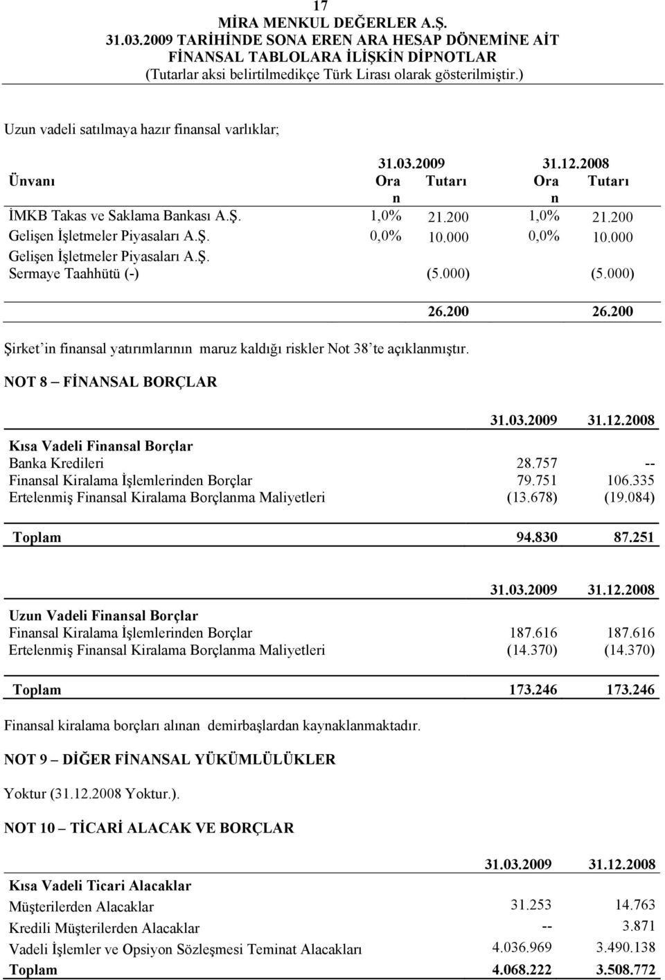 200 26.200 31.03.2009 31.12.2008 Kısa Vadeli Finansal Borçlar Banka Kredileri 28.757 -- Finansal Kiralama İşlemlerinden Borçlar 79.751 106.335 Ertelenmiş Finansal Kiralama Borçlanma Maliyetleri (13.