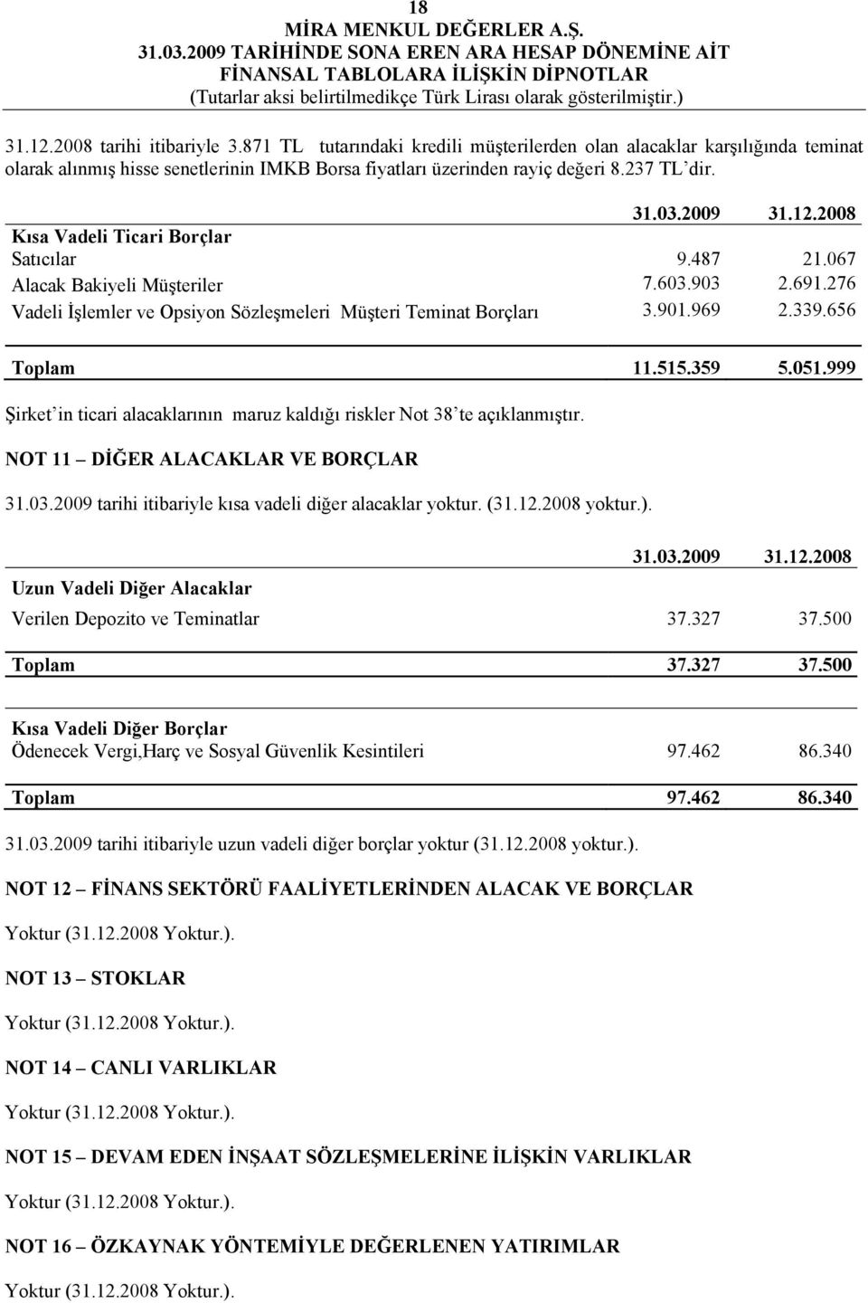 901.969 2.339.656 Toplam 11.515.359 5.051.999 Şirket in ticari alacaklarının maruz kaldığı riskler Not 38 te açıklanmıştır. NOT 11 DİĞER ALACAKLAR VE BORÇLAR 31.03.