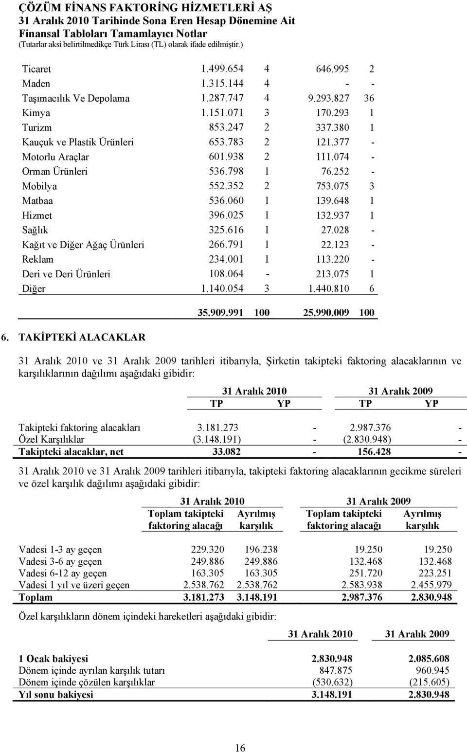 028 - Kağıt ve Diğer Ağaç Ürünleri 266.791 1 22.123 - Reklam 234.001 1 113.220 - Deri ve Deri Ürünleri 108.064-213.075 1 Diğer 1.140.054 3 1.440.810 6 6. TAKİPTEKİ ALACAKLAR 35.909.991 100 25.990.