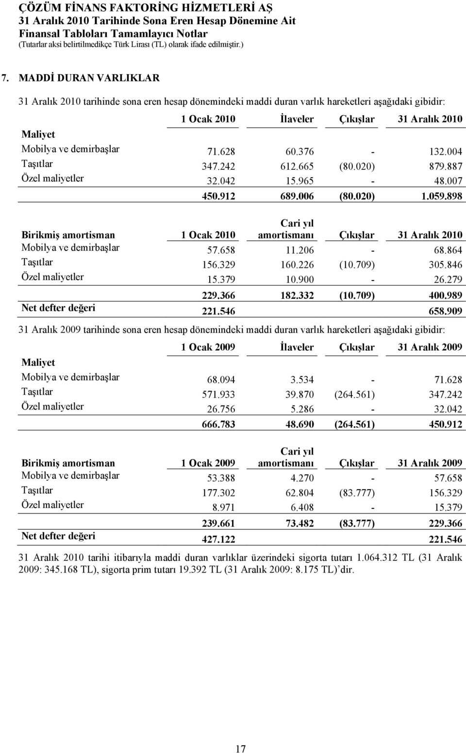 898 Birikmiş amortisman 1 Ocak 2010 Cari yıl amortismanı Çıkışlar 31 Aralık 2010 Mobilya ve demirbaşlar 57.658 11.206-68.864 Taşıtlar 156.329 160.226 (10.709) 305.846 Özel maliyetler 15.379 10.900-26.