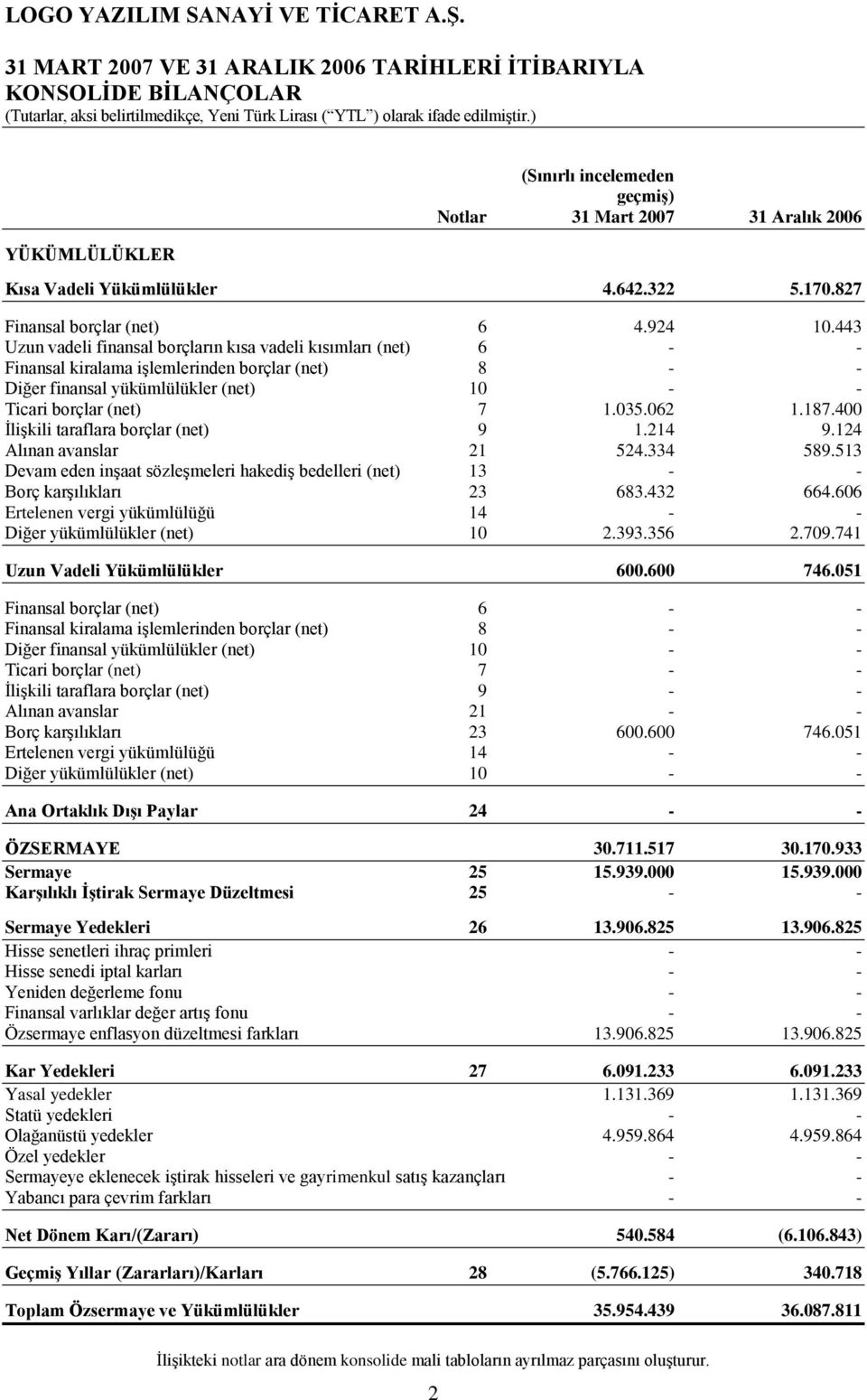 443 Uzun vadeli finansal borçların kısa vadeli kısımları (net) 6 - - Finansal kiralama işlemlerinden borçlar (net) 8 - - Diğer finansal yükümlülükler (net) 10 - - Ticari borçlar (net) 7 1.035.062 1.